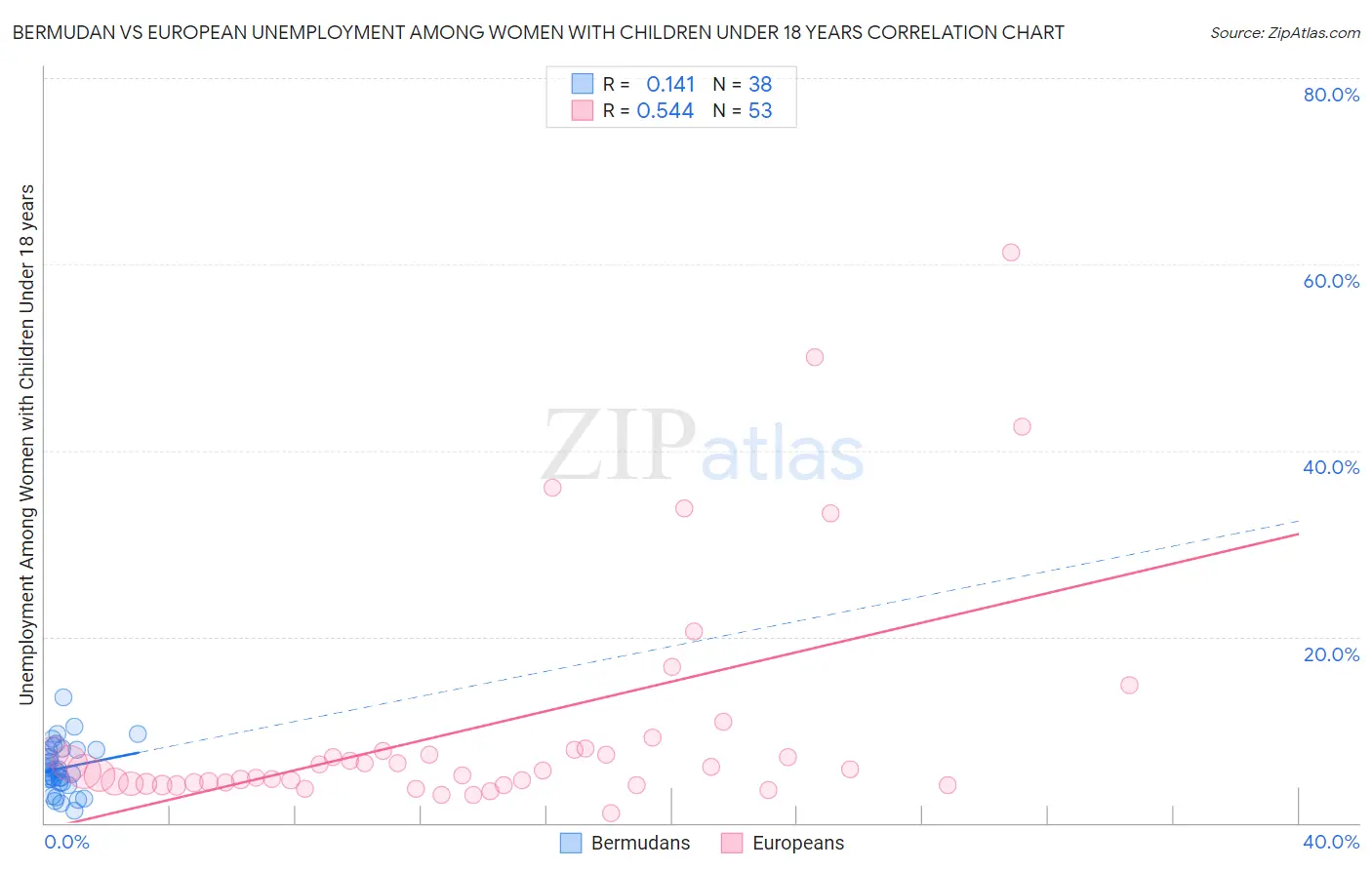 Bermudan vs European Unemployment Among Women with Children Under 18 years