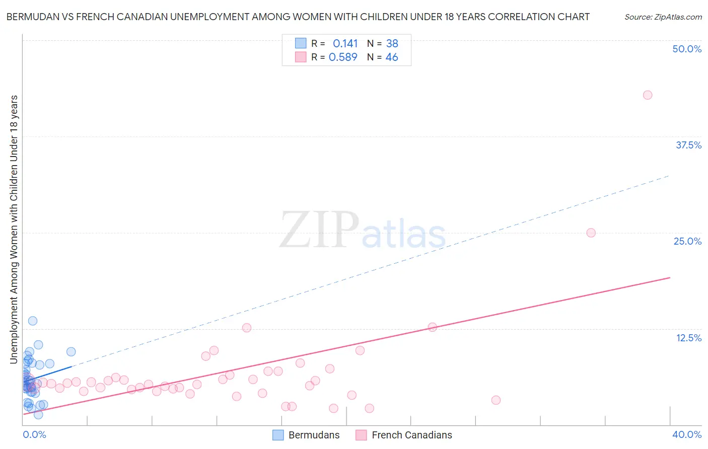 Bermudan vs French Canadian Unemployment Among Women with Children Under 18 years