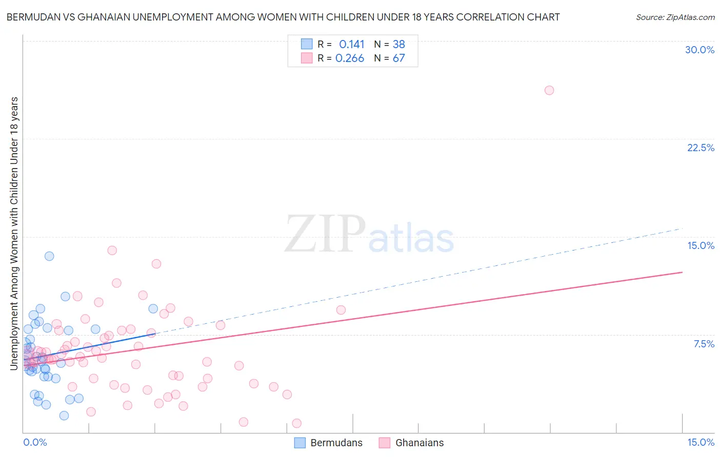 Bermudan vs Ghanaian Unemployment Among Women with Children Under 18 years