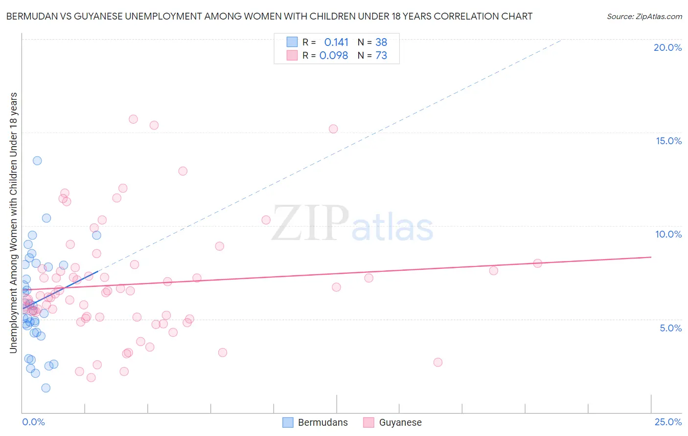 Bermudan vs Guyanese Unemployment Among Women with Children Under 18 years