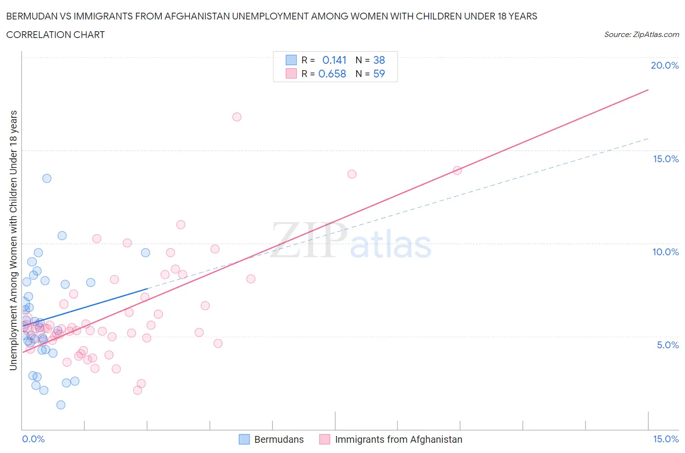 Bermudan vs Immigrants from Afghanistan Unemployment Among Women with Children Under 18 years