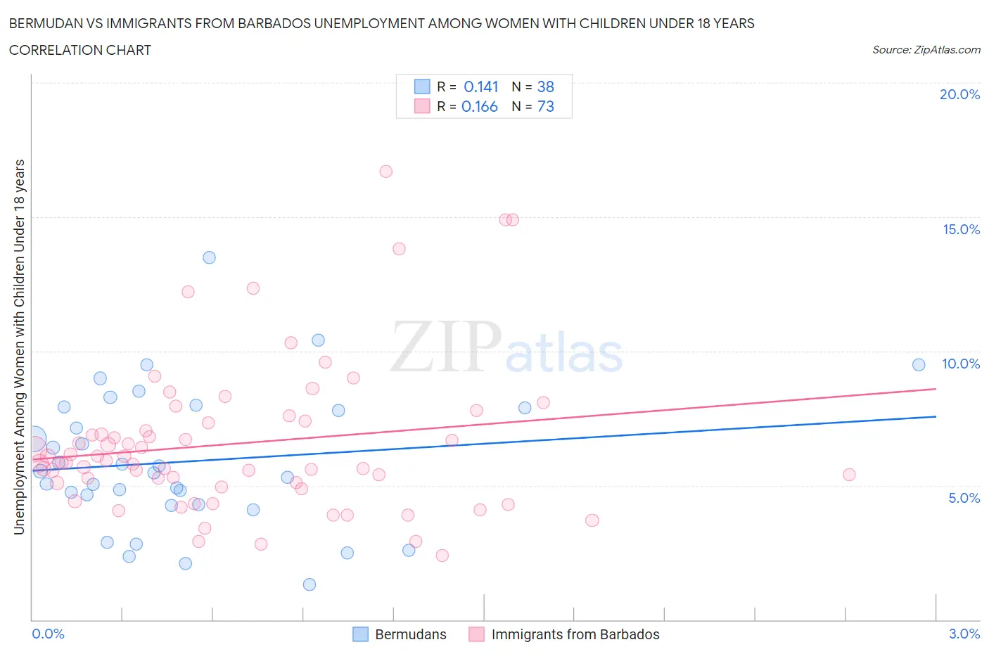 Bermudan vs Immigrants from Barbados Unemployment Among Women with Children Under 18 years