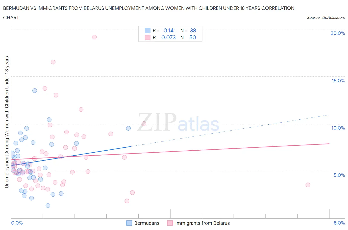 Bermudan vs Immigrants from Belarus Unemployment Among Women with Children Under 18 years