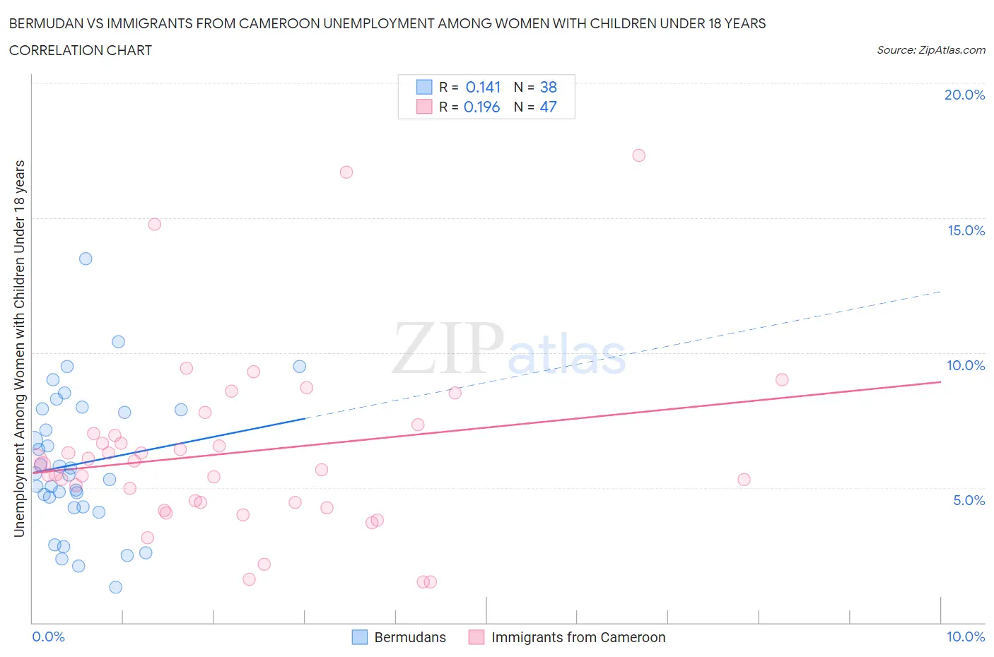 Bermudan vs Immigrants from Cameroon Unemployment Among Women with Children Under 18 years