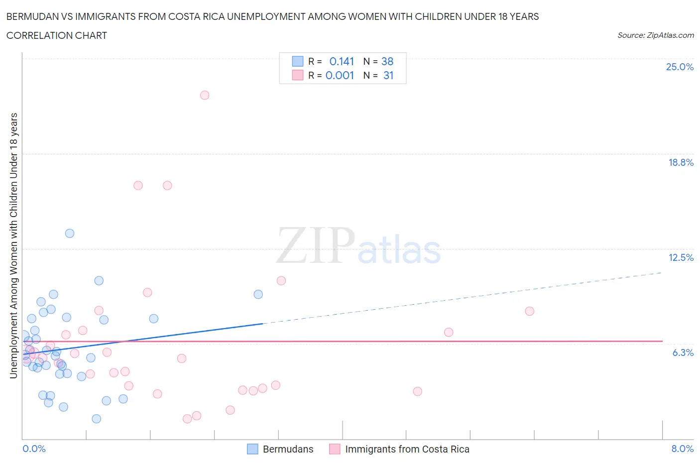 Bermudan vs Immigrants from Costa Rica Unemployment Among Women with Children Under 18 years