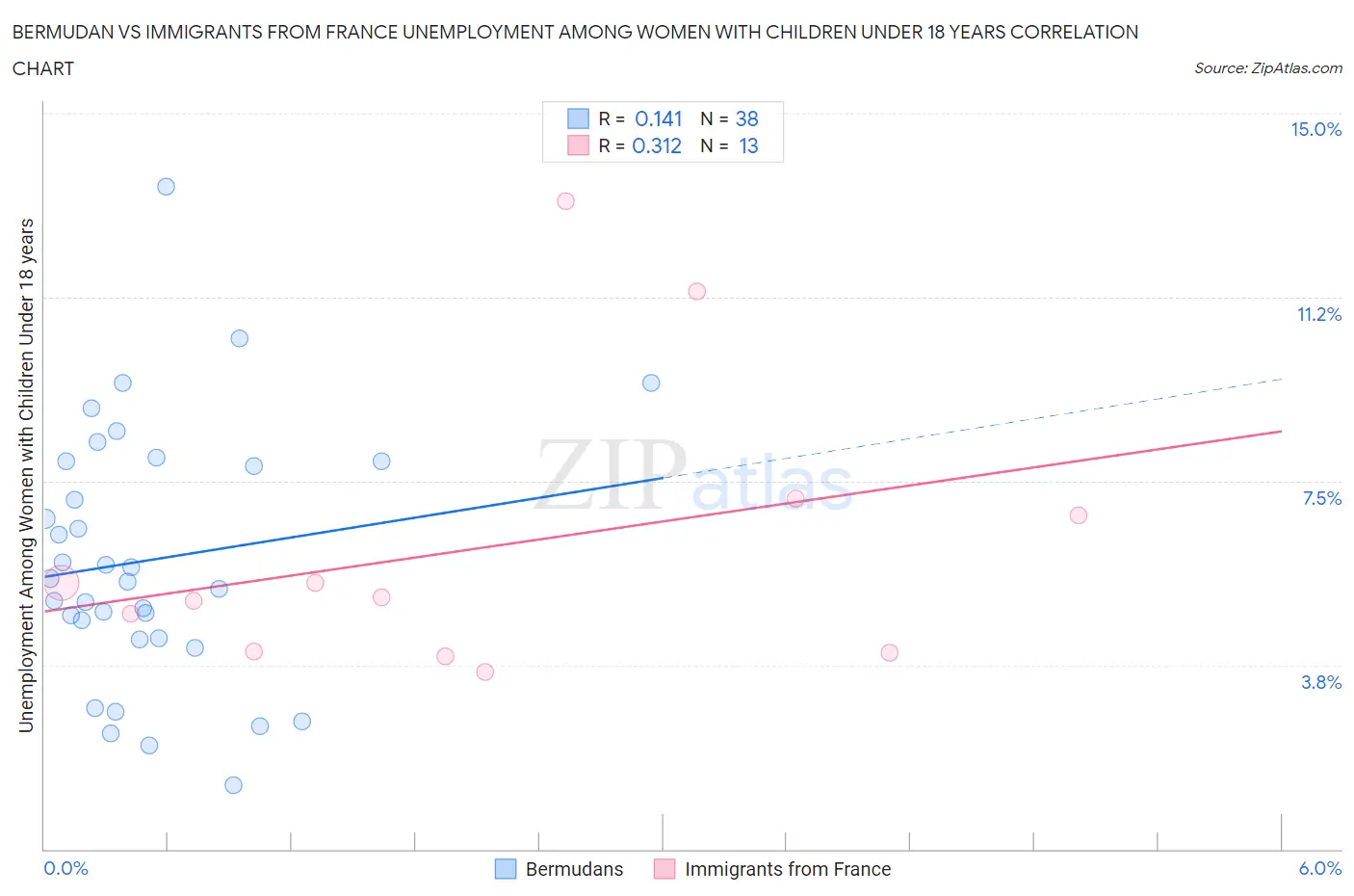 Bermudan vs Immigrants from France Unemployment Among Women with Children Under 18 years