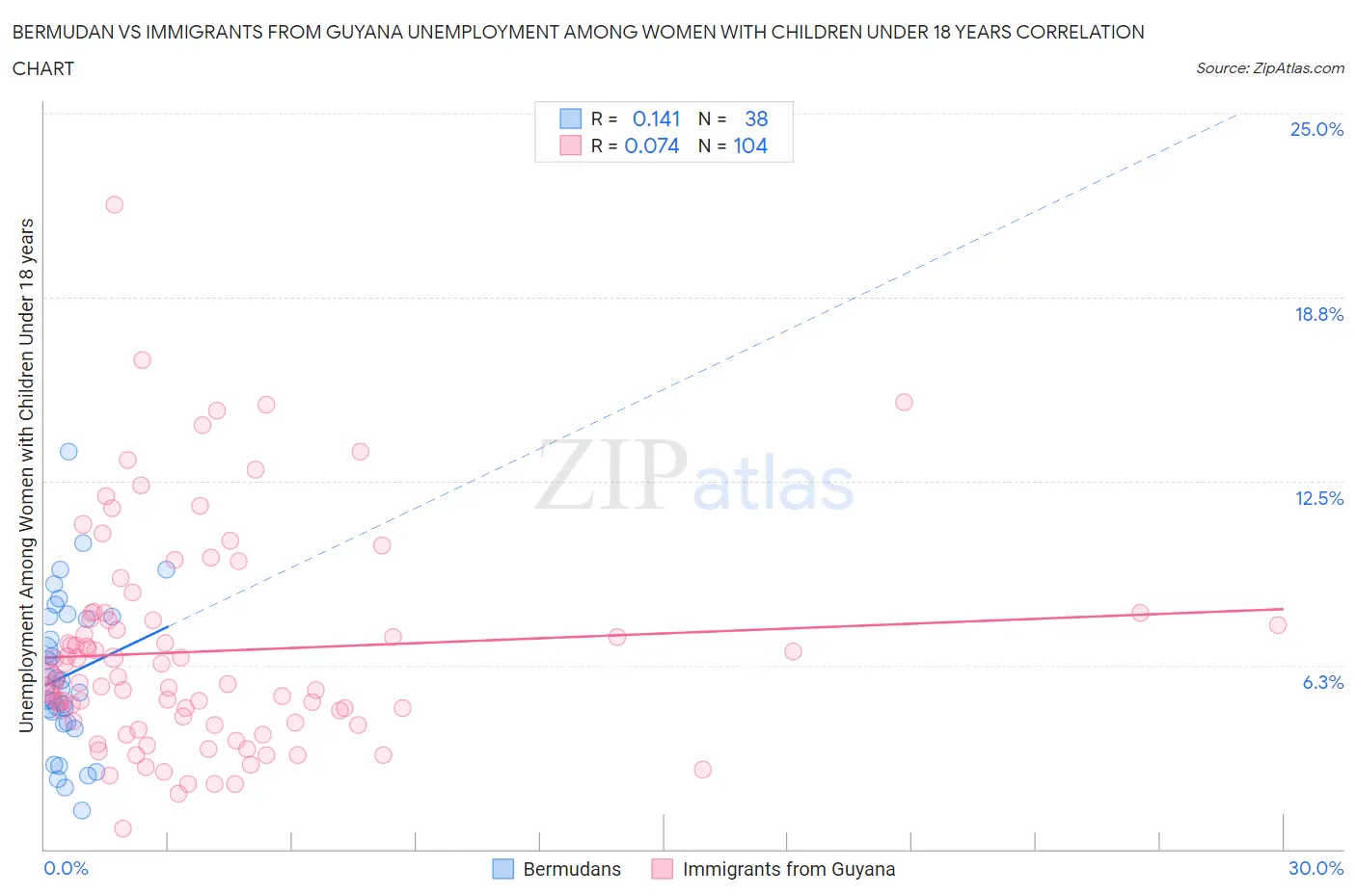 Bermudan vs Immigrants from Guyana Unemployment Among Women with Children Under 18 years