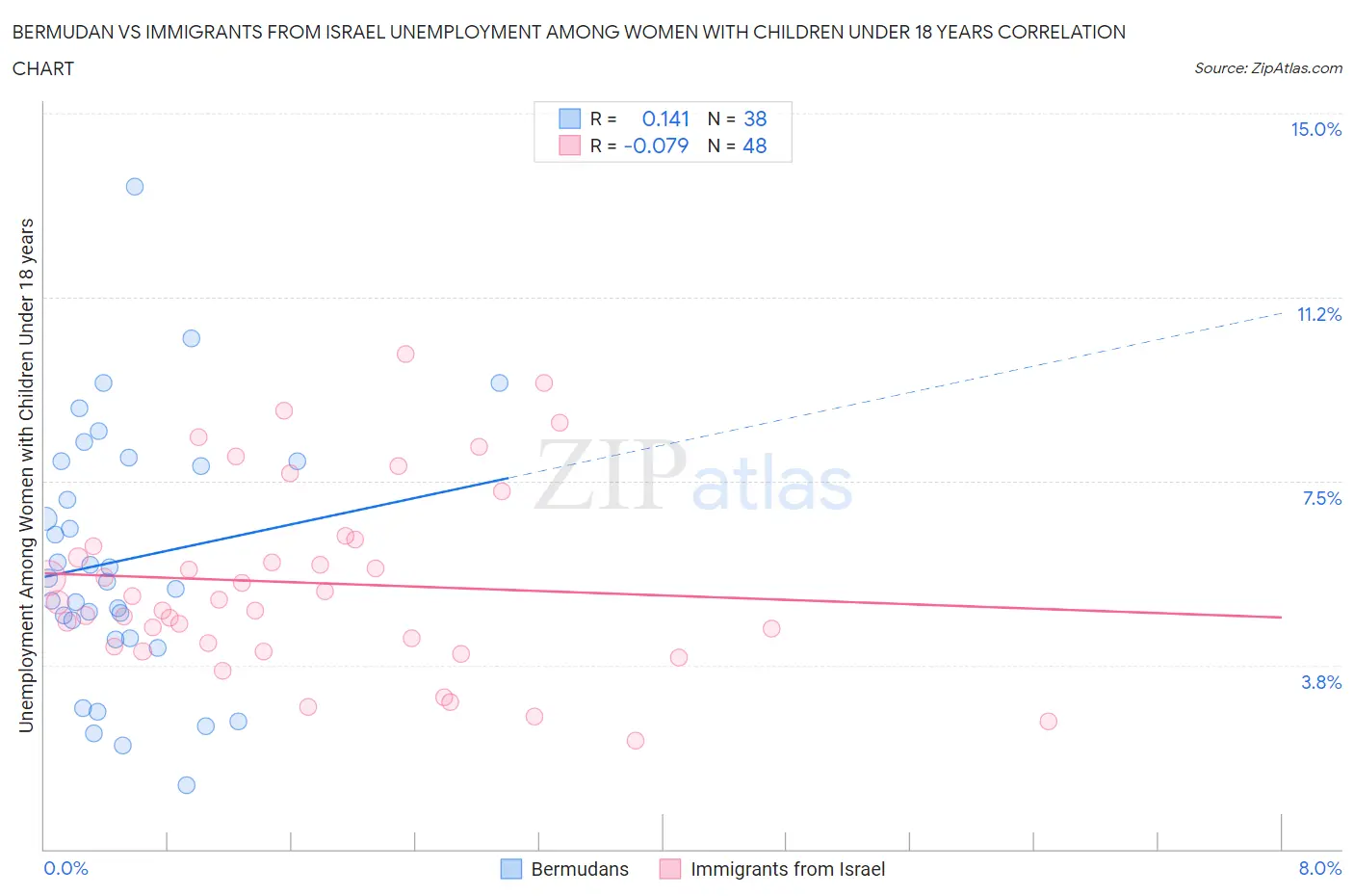 Bermudan vs Immigrants from Israel Unemployment Among Women with Children Under 18 years