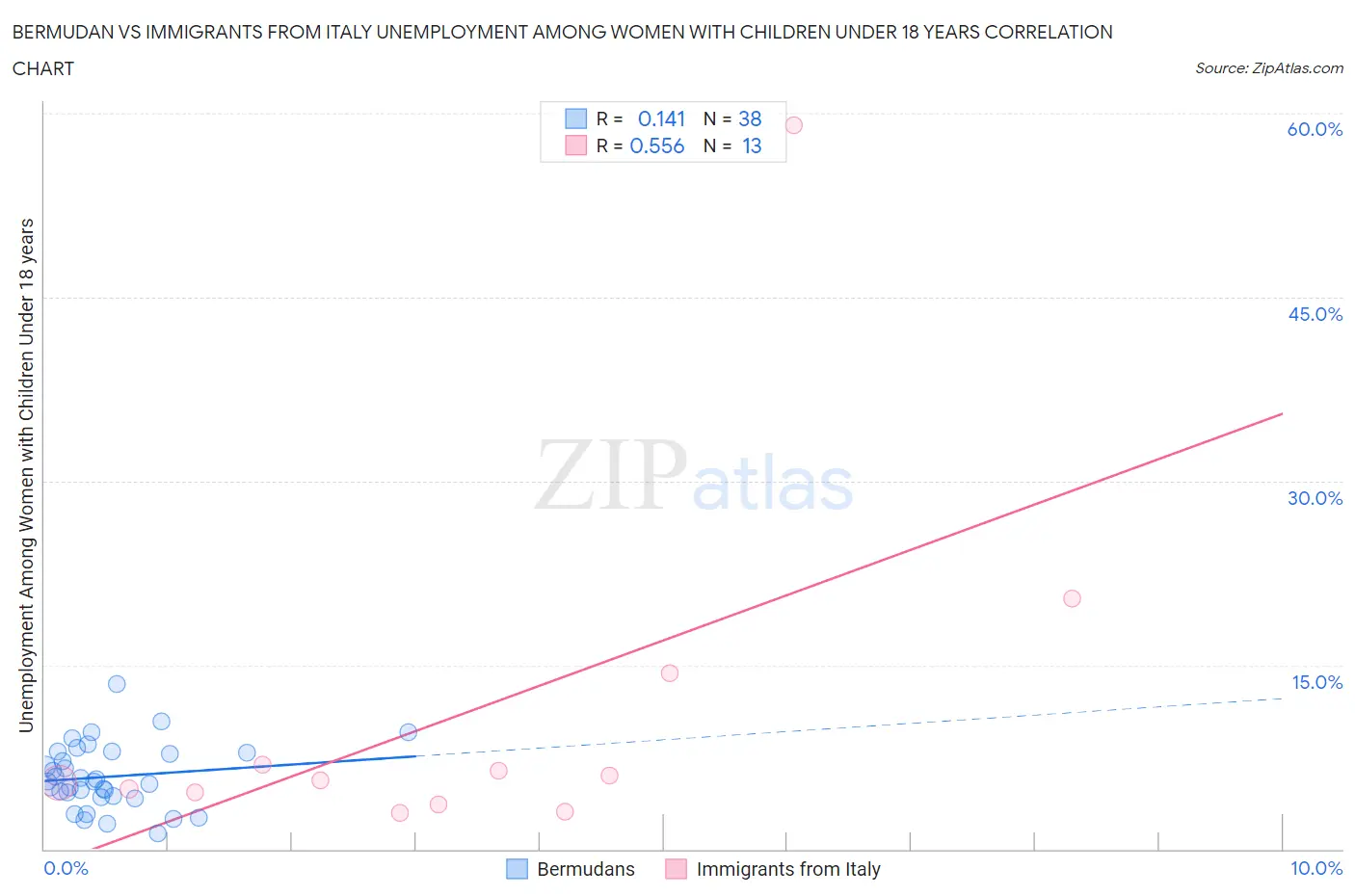 Bermudan vs Immigrants from Italy Unemployment Among Women with Children Under 18 years