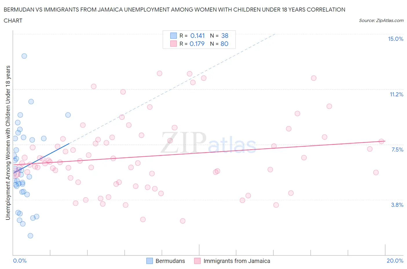 Bermudan vs Immigrants from Jamaica Unemployment Among Women with Children Under 18 years