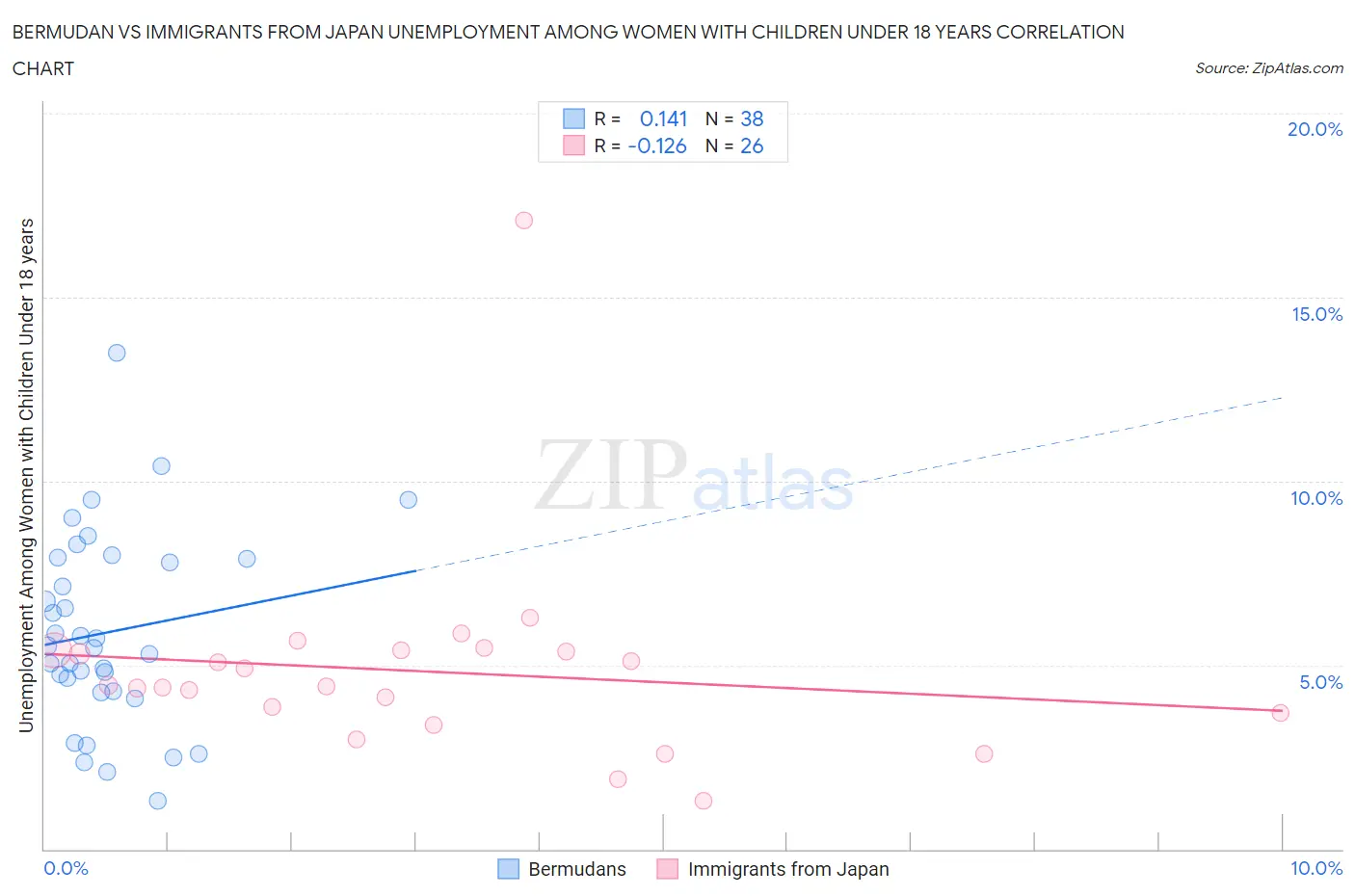 Bermudan vs Immigrants from Japan Unemployment Among Women with Children Under 18 years