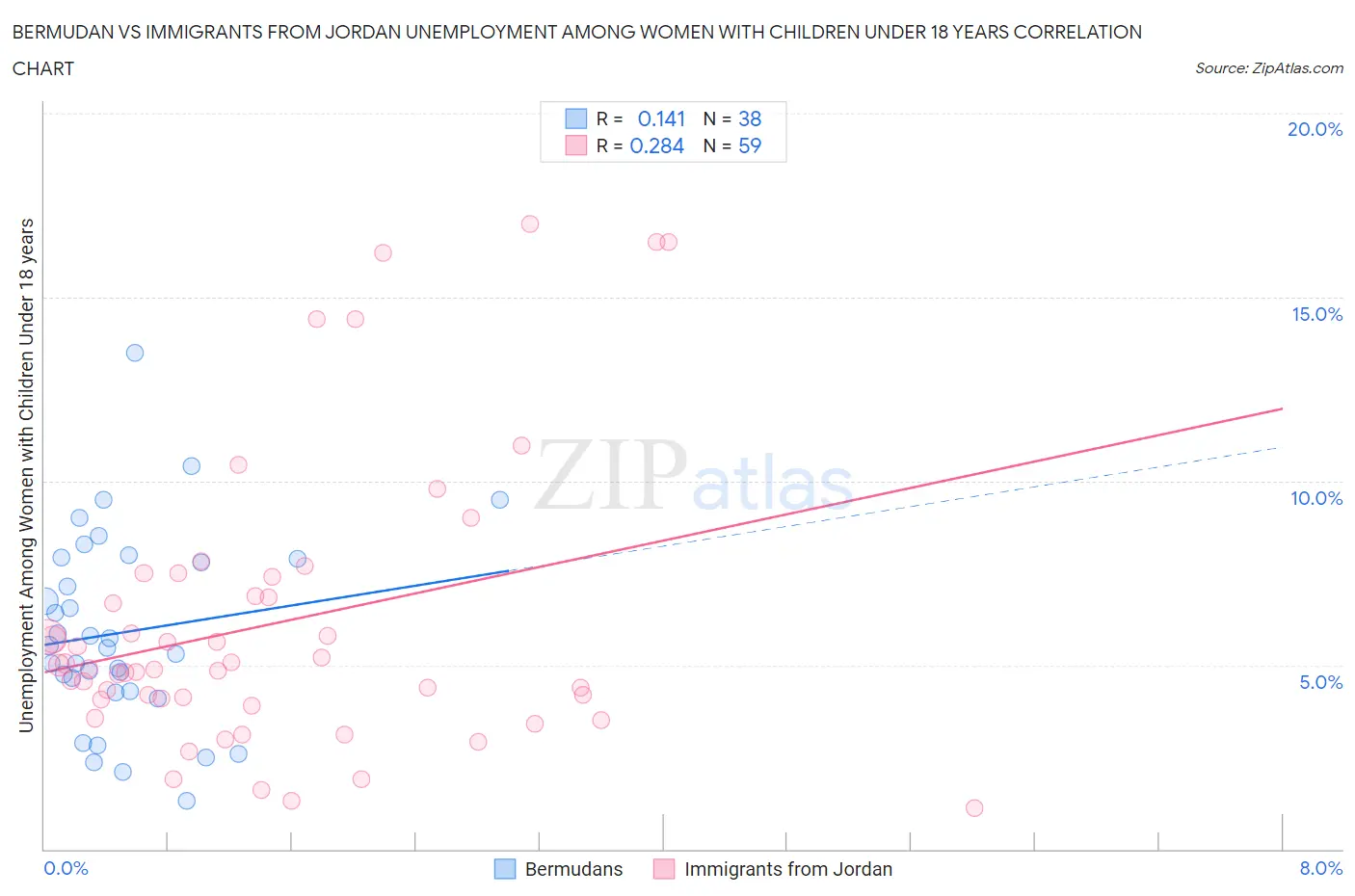 Bermudan vs Immigrants from Jordan Unemployment Among Women with Children Under 18 years