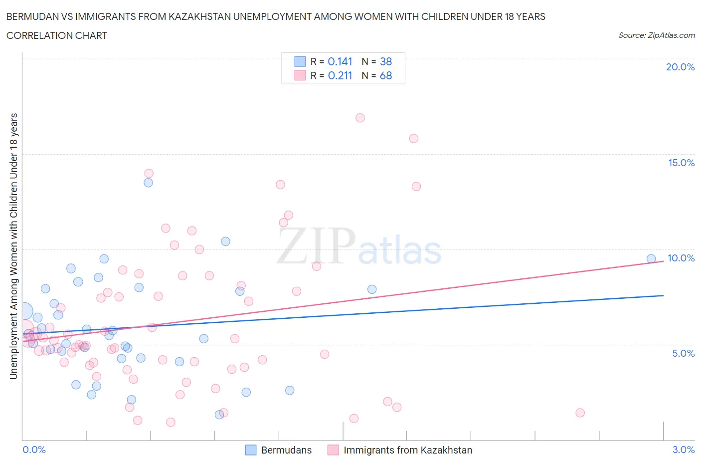 Bermudan vs Immigrants from Kazakhstan Unemployment Among Women with Children Under 18 years