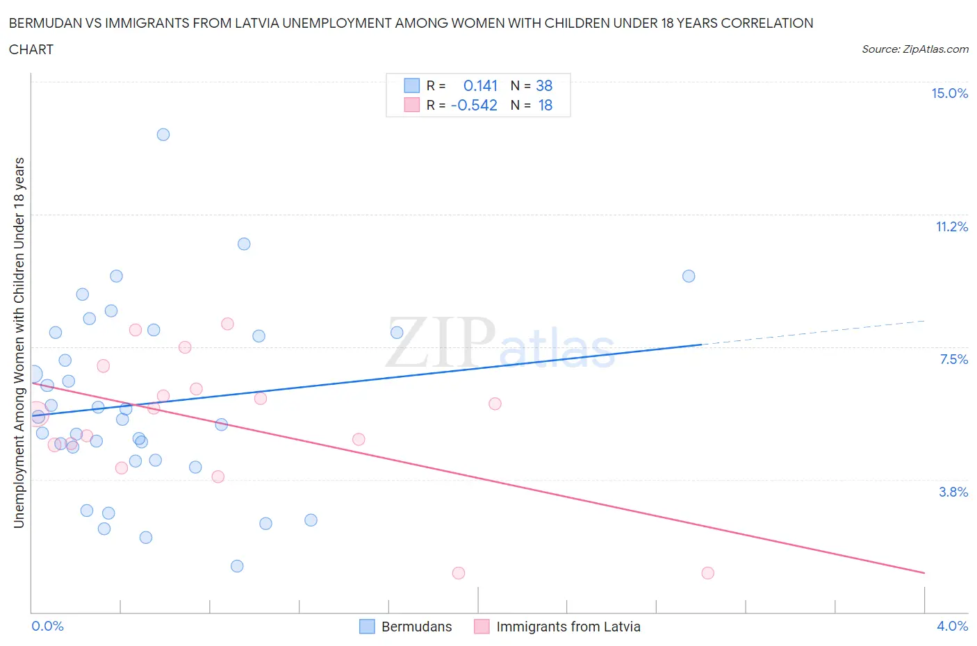 Bermudan vs Immigrants from Latvia Unemployment Among Women with Children Under 18 years