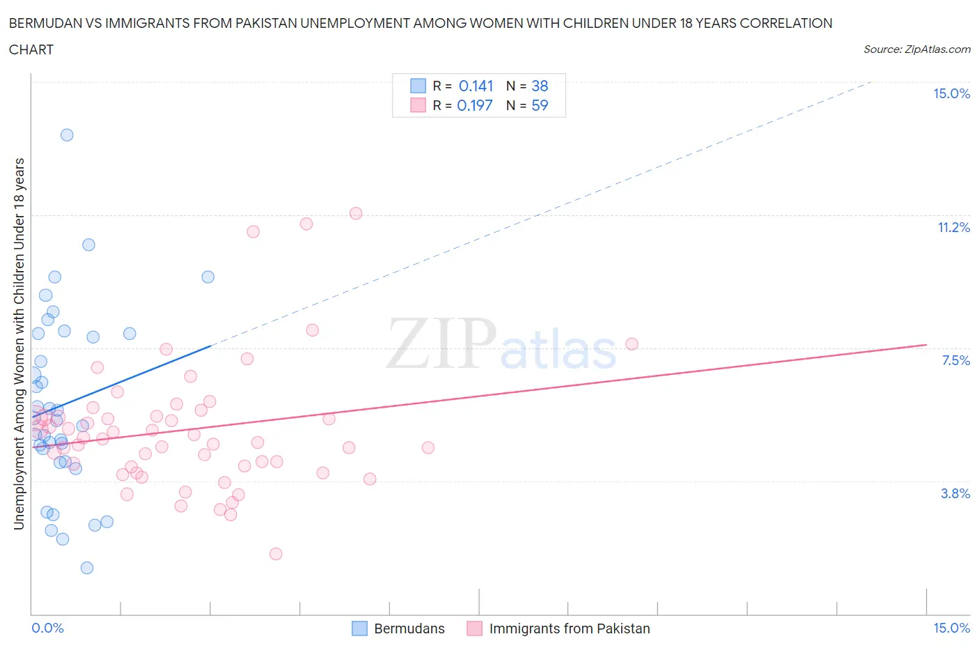 Bermudan vs Immigrants from Pakistan Unemployment Among Women with Children Under 18 years