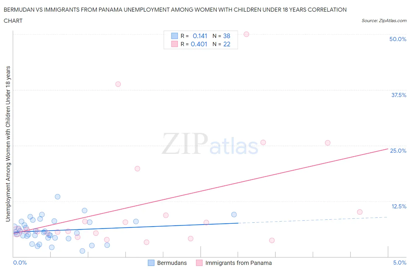 Bermudan vs Immigrants from Panama Unemployment Among Women with Children Under 18 years