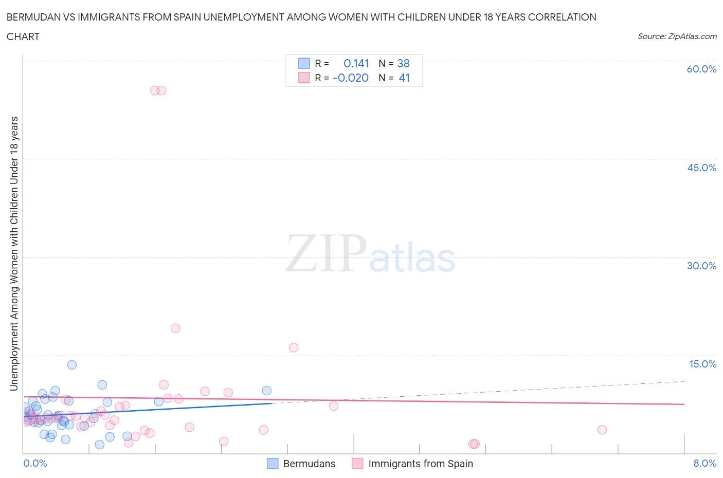 Bermudan vs Immigrants from Spain Unemployment Among Women with Children Under 18 years