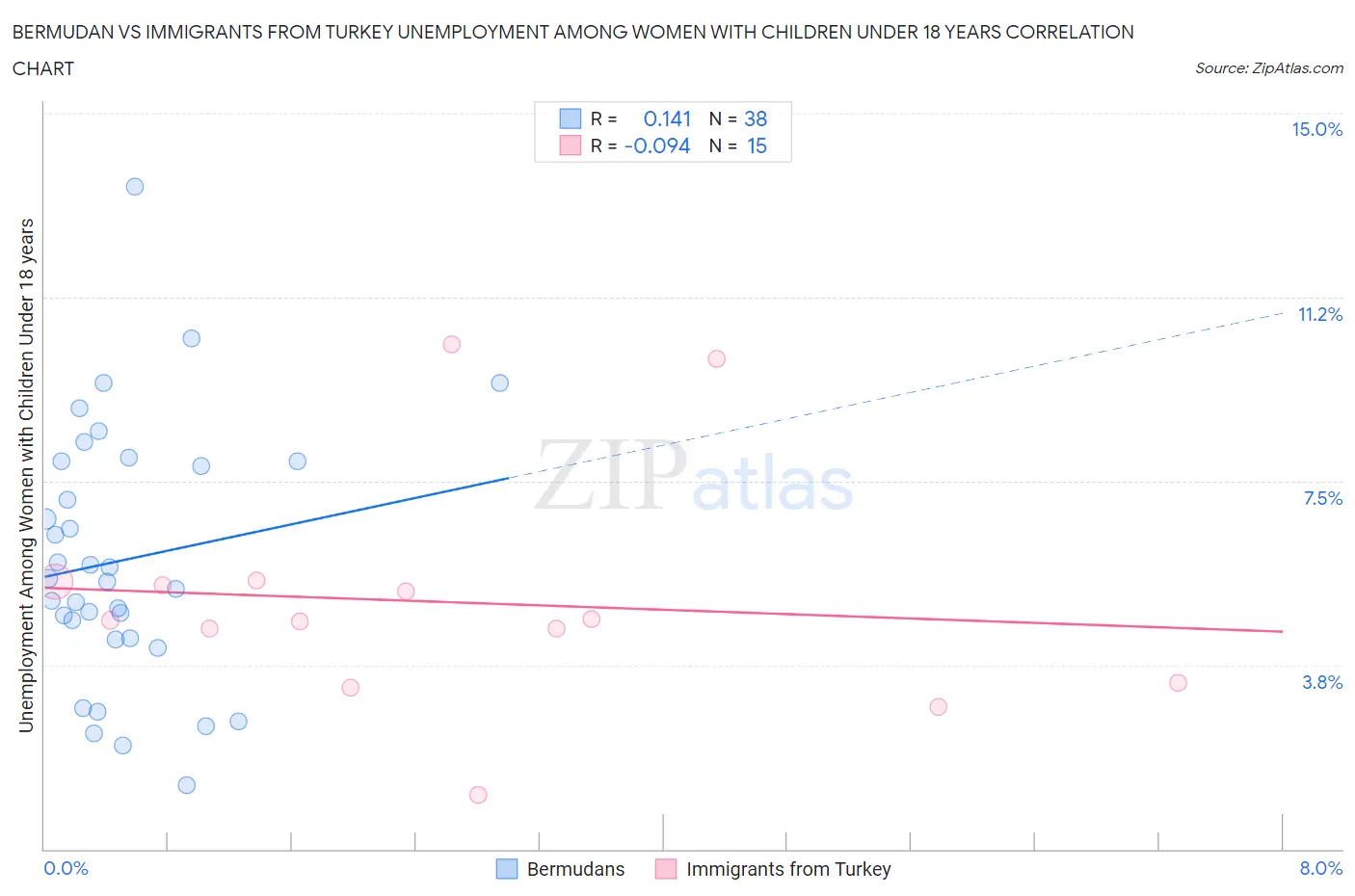 Bermudan vs Immigrants from Turkey Unemployment Among Women with Children Under 18 years