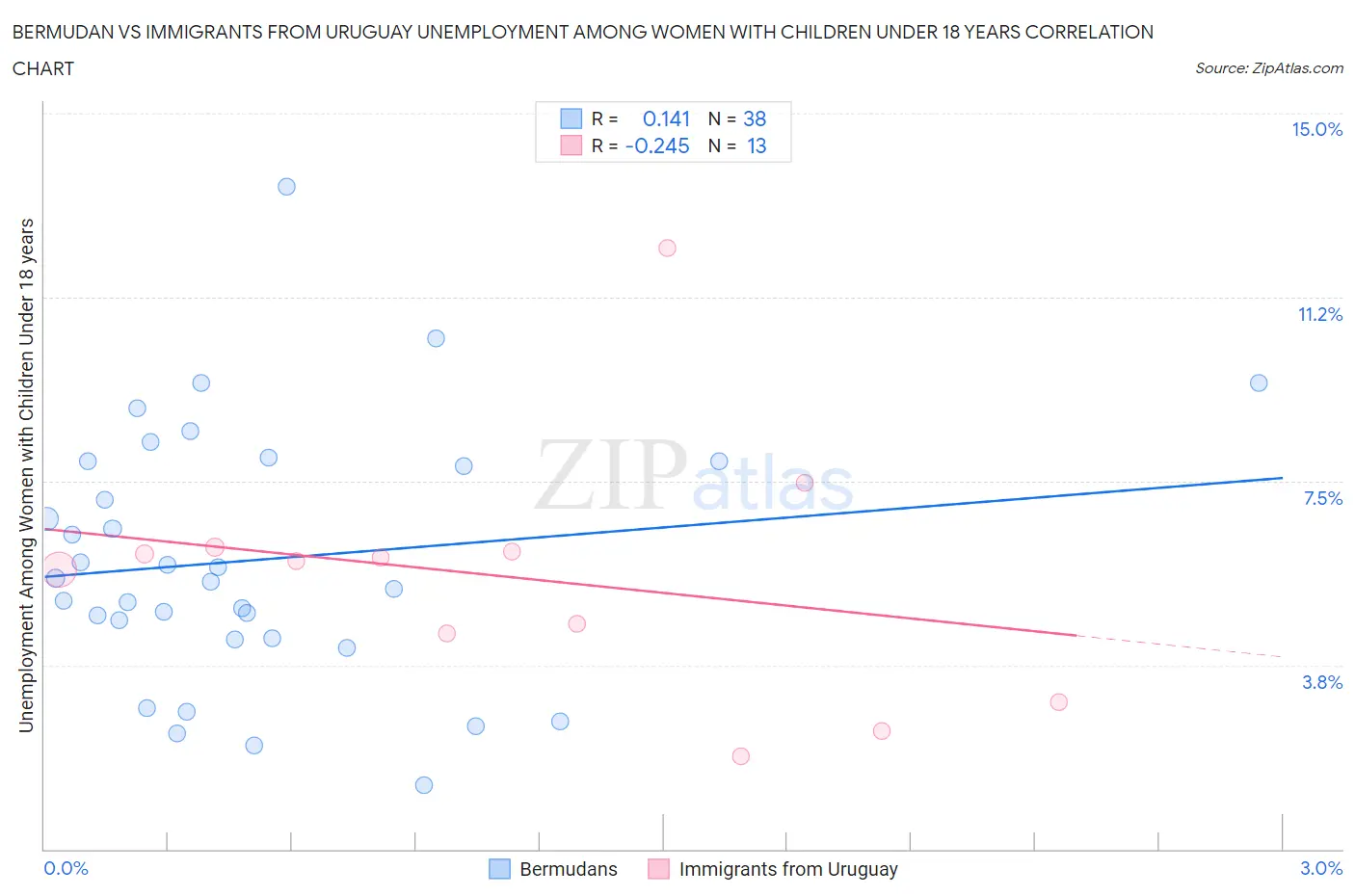 Bermudan vs Immigrants from Uruguay Unemployment Among Women with Children Under 18 years