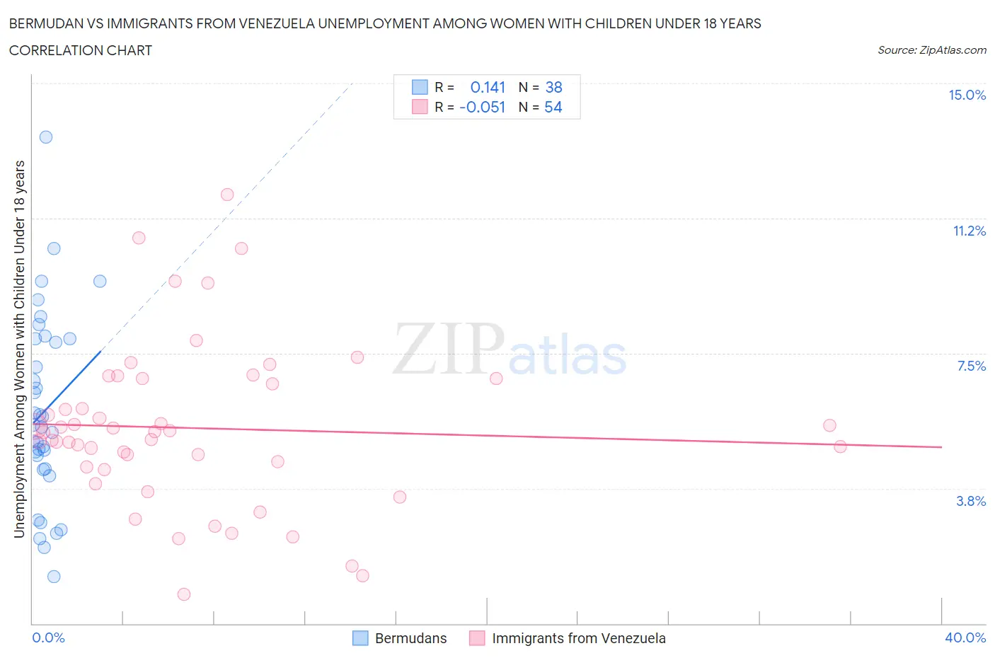 Bermudan vs Immigrants from Venezuela Unemployment Among Women with Children Under 18 years