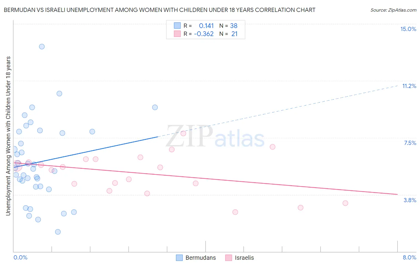 Bermudan vs Israeli Unemployment Among Women with Children Under 18 years