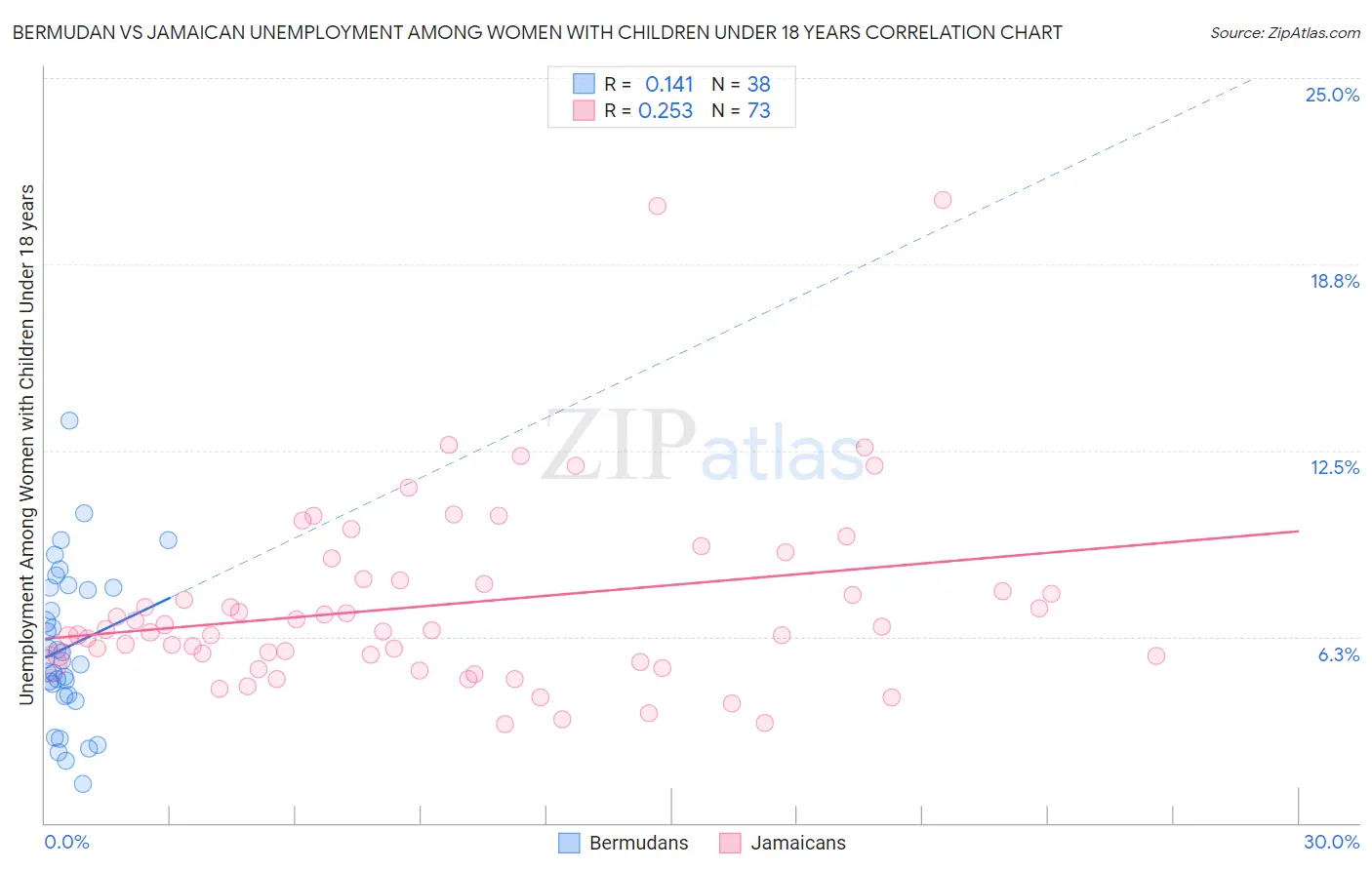 Bermudan vs Jamaican Unemployment Among Women with Children Under 18 years