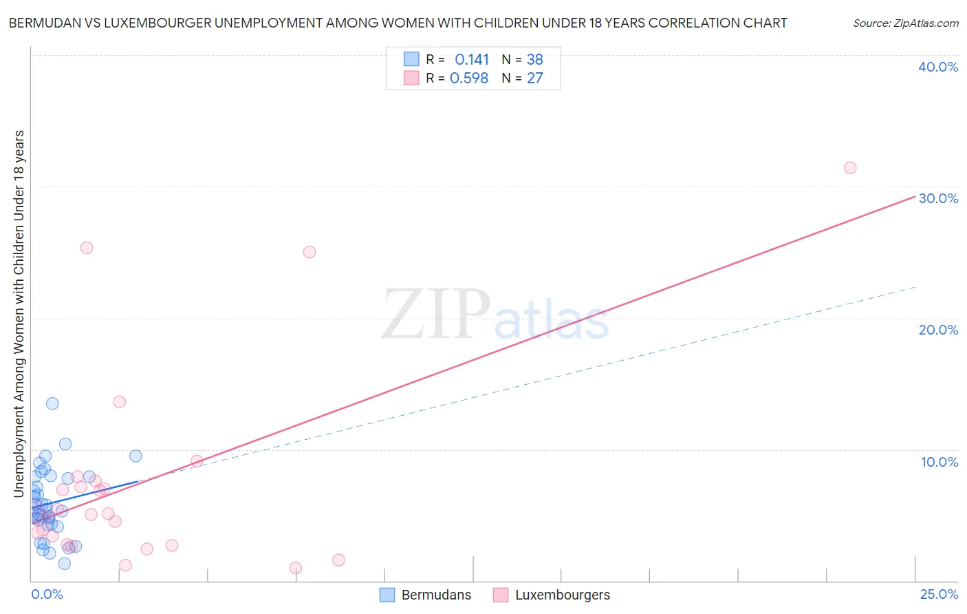 Bermudan vs Luxembourger Unemployment Among Women with Children Under 18 years