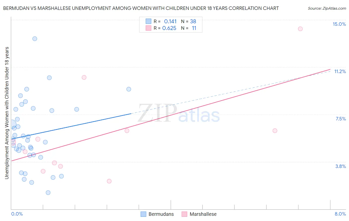 Bermudan vs Marshallese Unemployment Among Women with Children Under 18 years