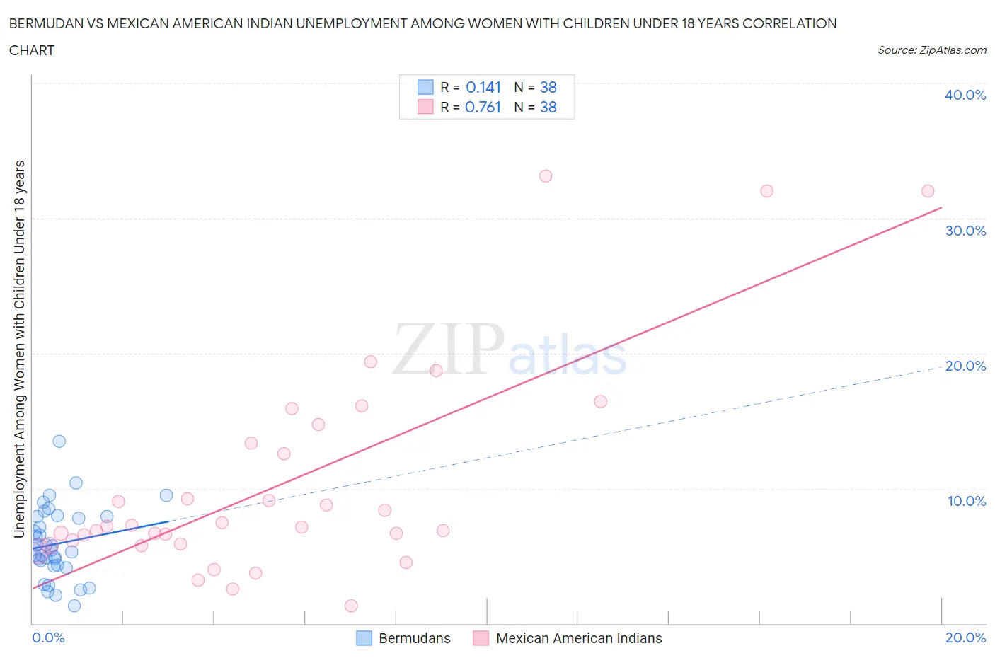 Bermudan vs Mexican American Indian Unemployment Among Women with Children Under 18 years