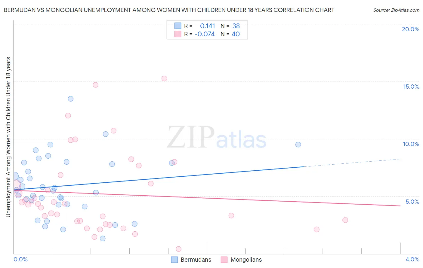 Bermudan vs Mongolian Unemployment Among Women with Children Under 18 years