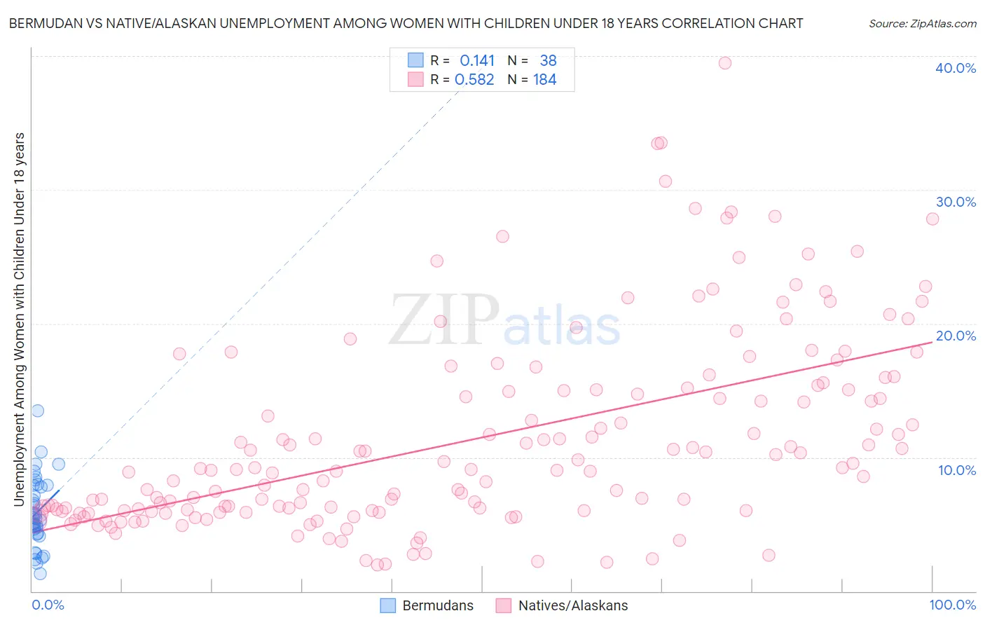 Bermudan vs Native/Alaskan Unemployment Among Women with Children Under 18 years