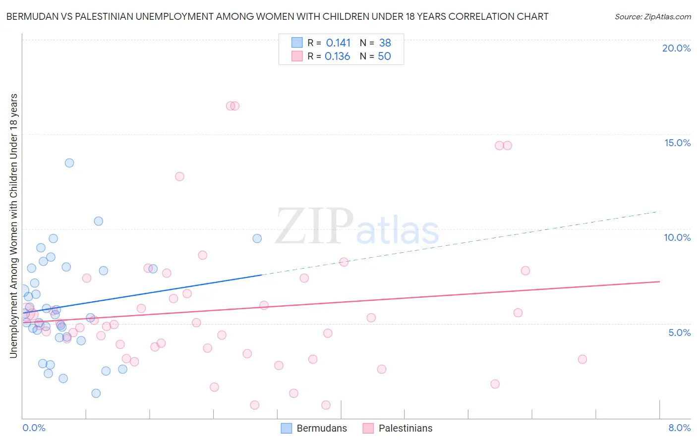 Bermudan vs Palestinian Unemployment Among Women with Children Under 18 years