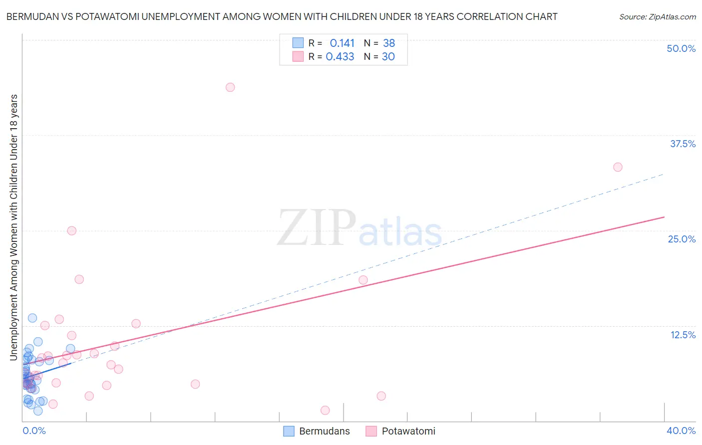 Bermudan vs Potawatomi Unemployment Among Women with Children Under 18 years