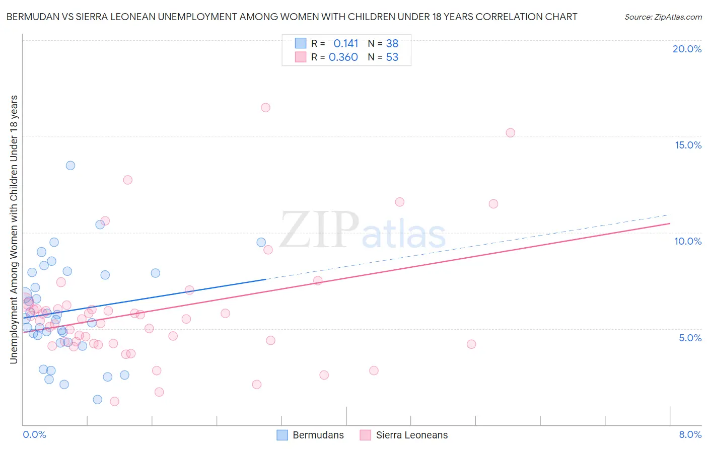 Bermudan vs Sierra Leonean Unemployment Among Women with Children Under 18 years