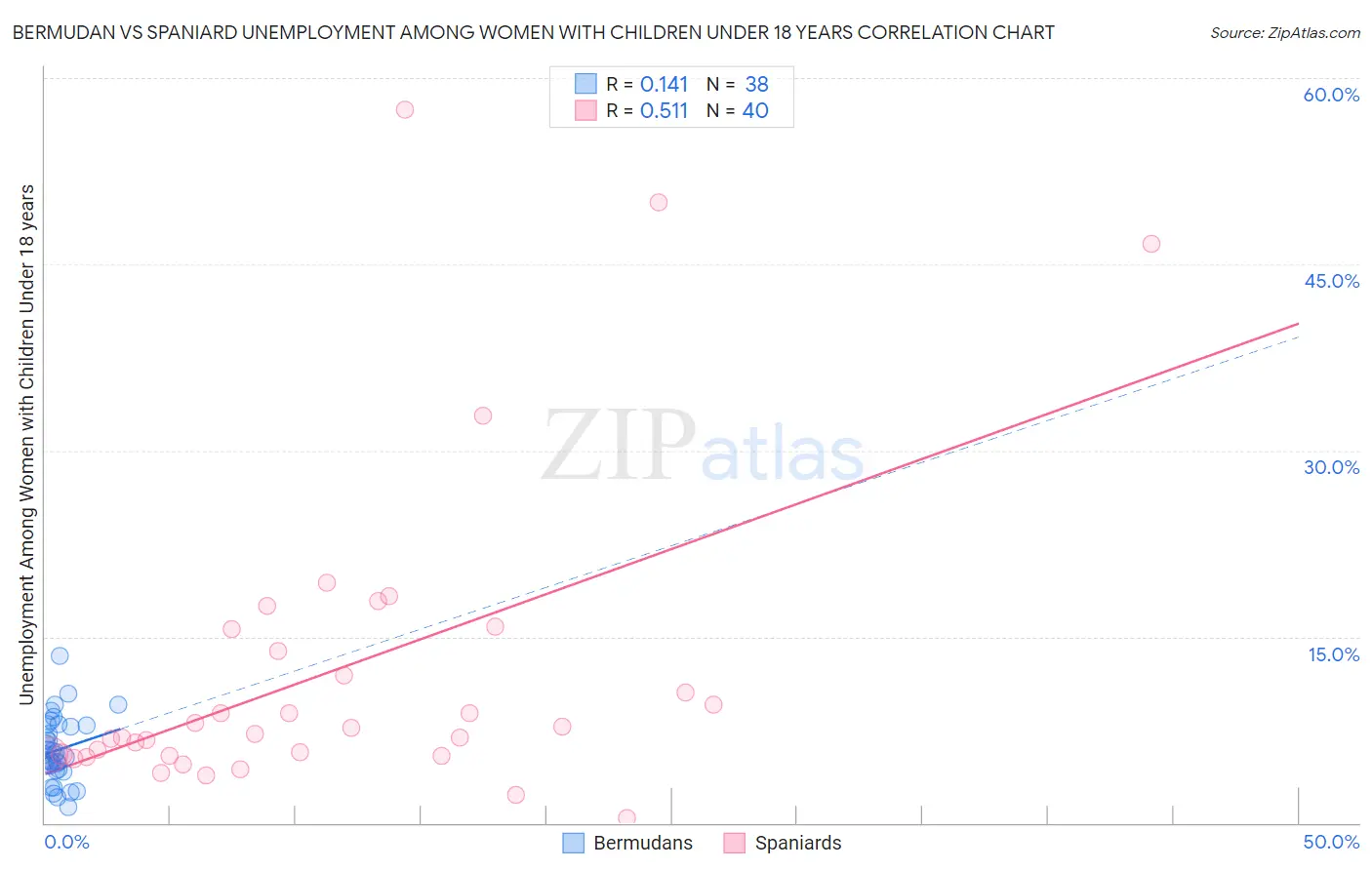 Bermudan vs Spaniard Unemployment Among Women with Children Under 18 years