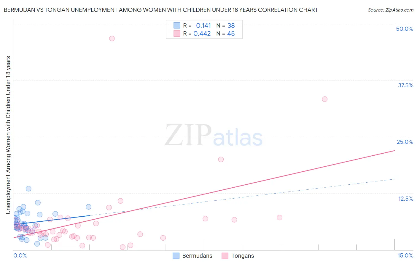 Bermudan vs Tongan Unemployment Among Women with Children Under 18 years