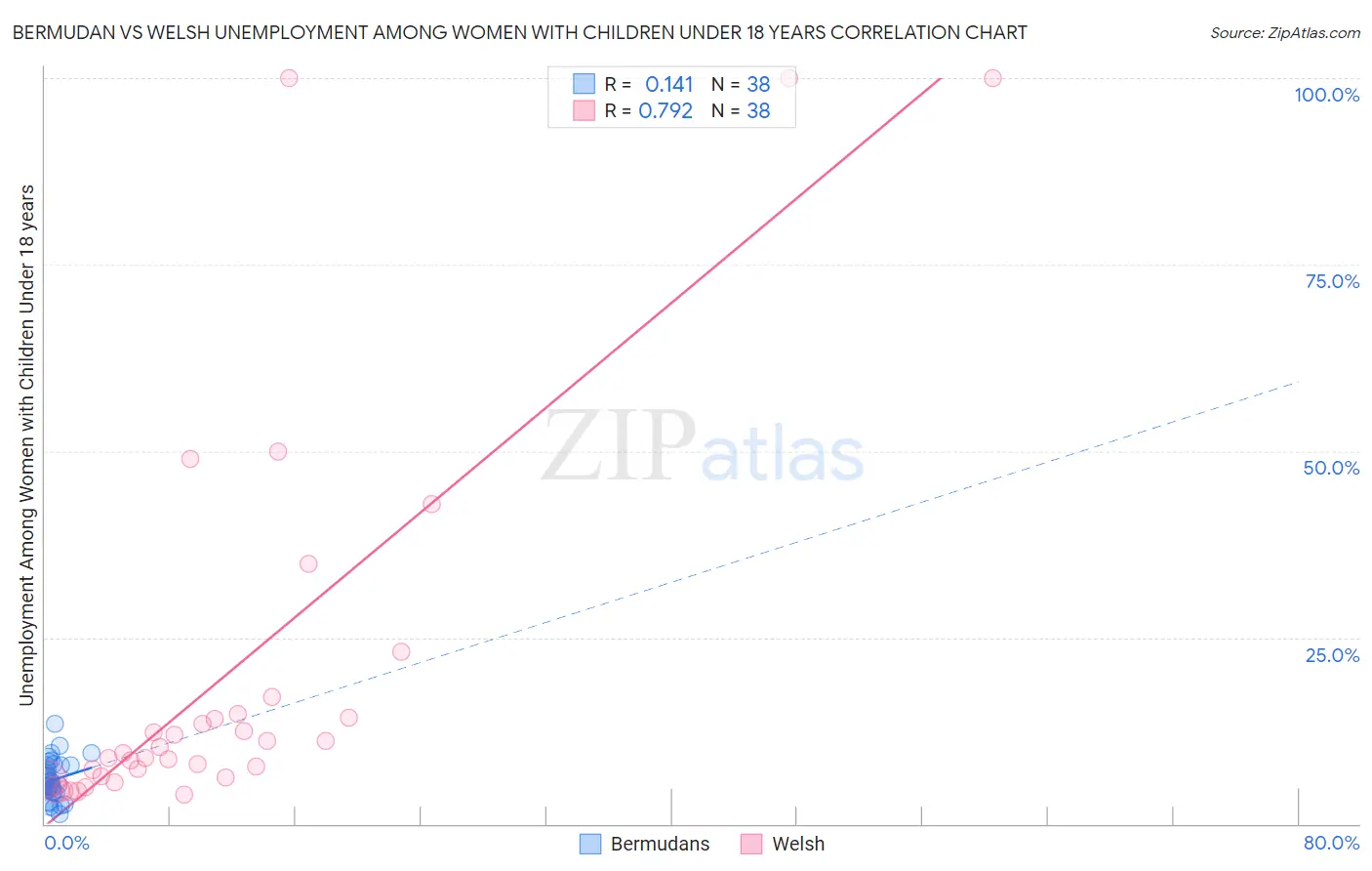 Bermudan vs Welsh Unemployment Among Women with Children Under 18 years