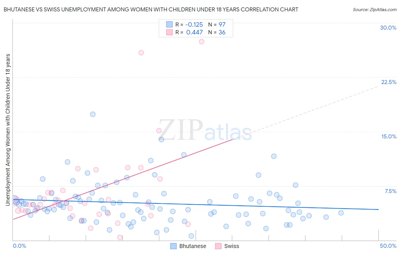 Bhutanese vs Swiss Unemployment Among Women with Children Under 18 years