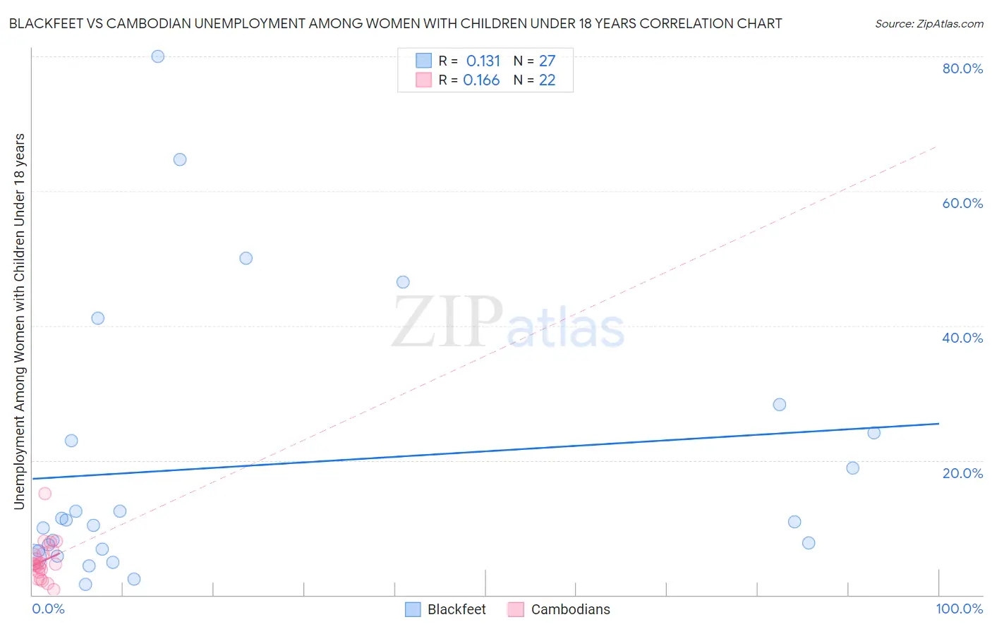 Blackfeet vs Cambodian Unemployment Among Women with Children Under 18 years