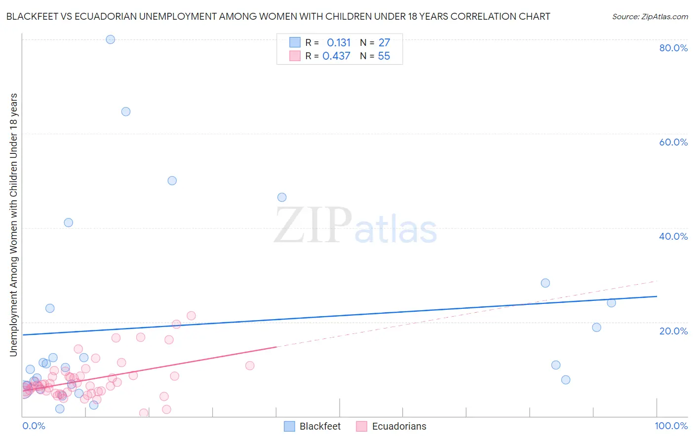 Blackfeet vs Ecuadorian Unemployment Among Women with Children Under 18 years