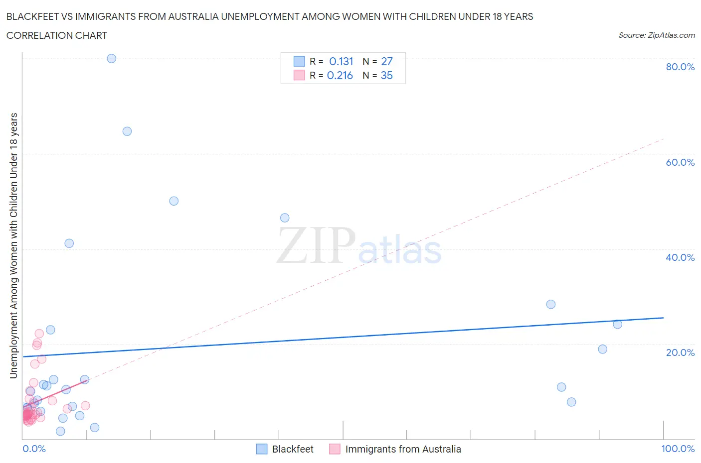 Blackfeet vs Immigrants from Australia Unemployment Among Women with Children Under 18 years