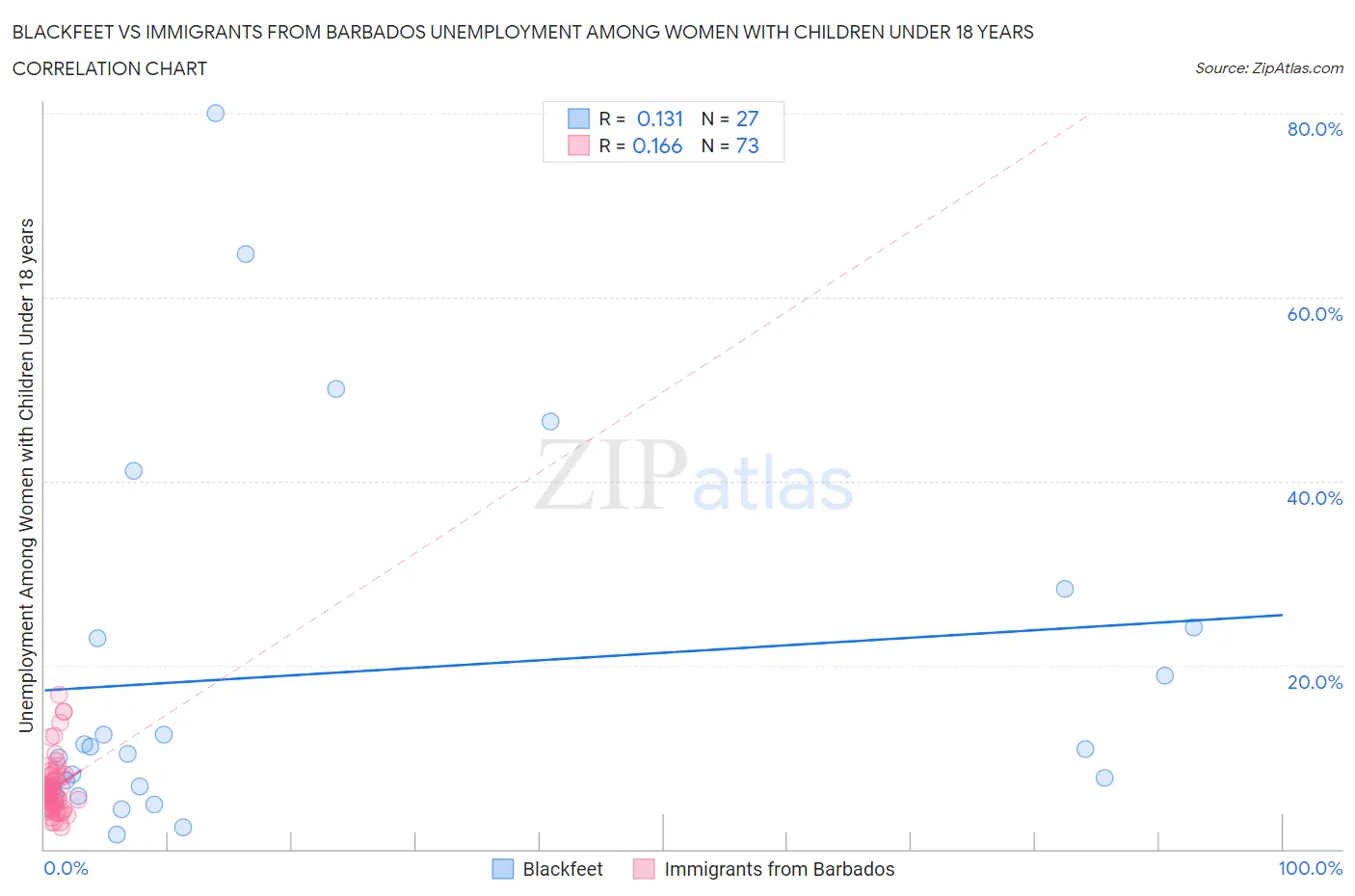 Blackfeet vs Immigrants from Barbados Unemployment Among Women with Children Under 18 years