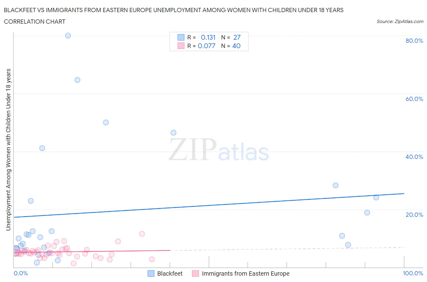 Blackfeet vs Immigrants from Eastern Europe Unemployment Among Women with Children Under 18 years