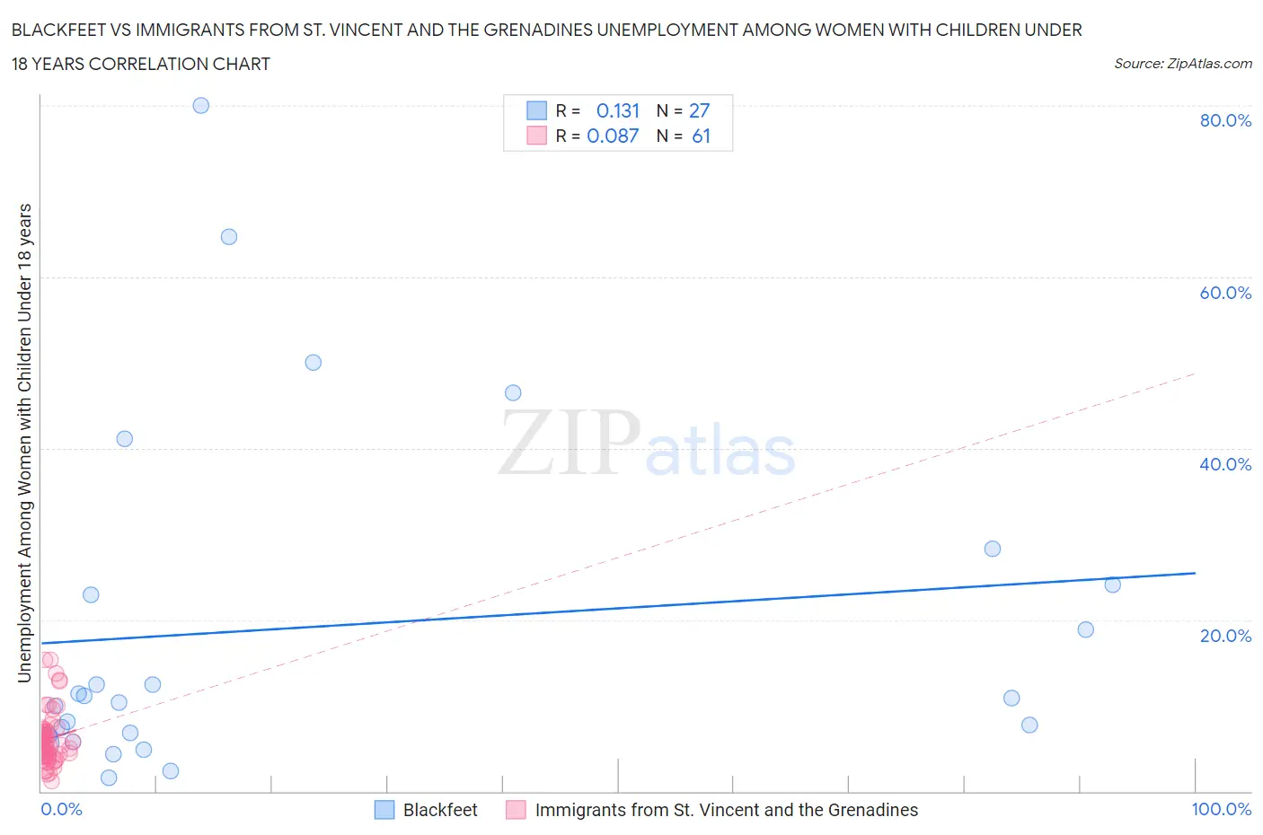 Blackfeet vs Immigrants from St. Vincent and the Grenadines Unemployment Among Women with Children Under 18 years