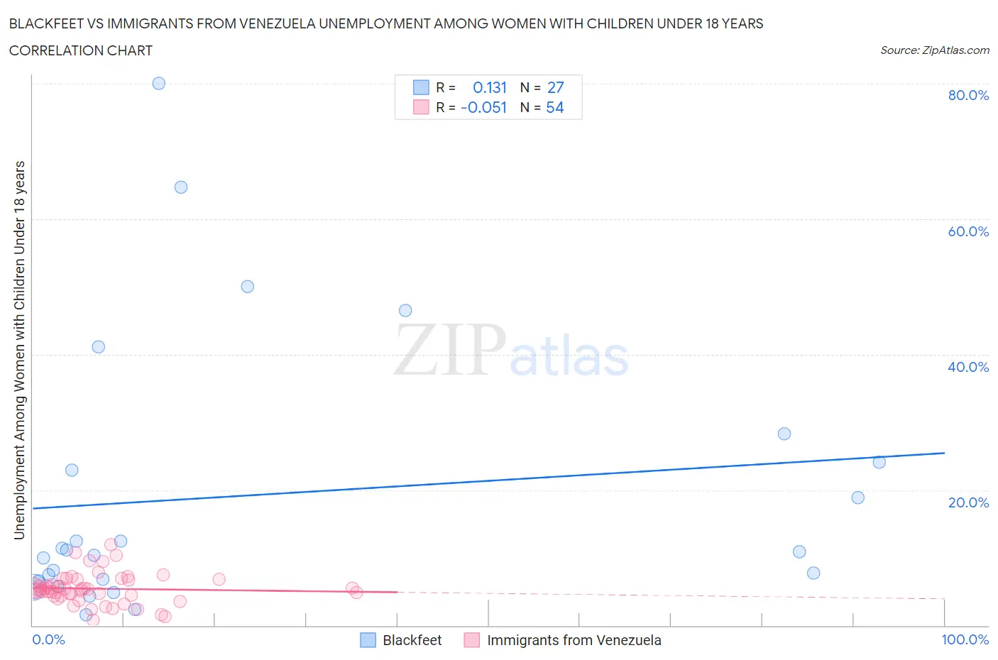 Blackfeet vs Immigrants from Venezuela Unemployment Among Women with Children Under 18 years