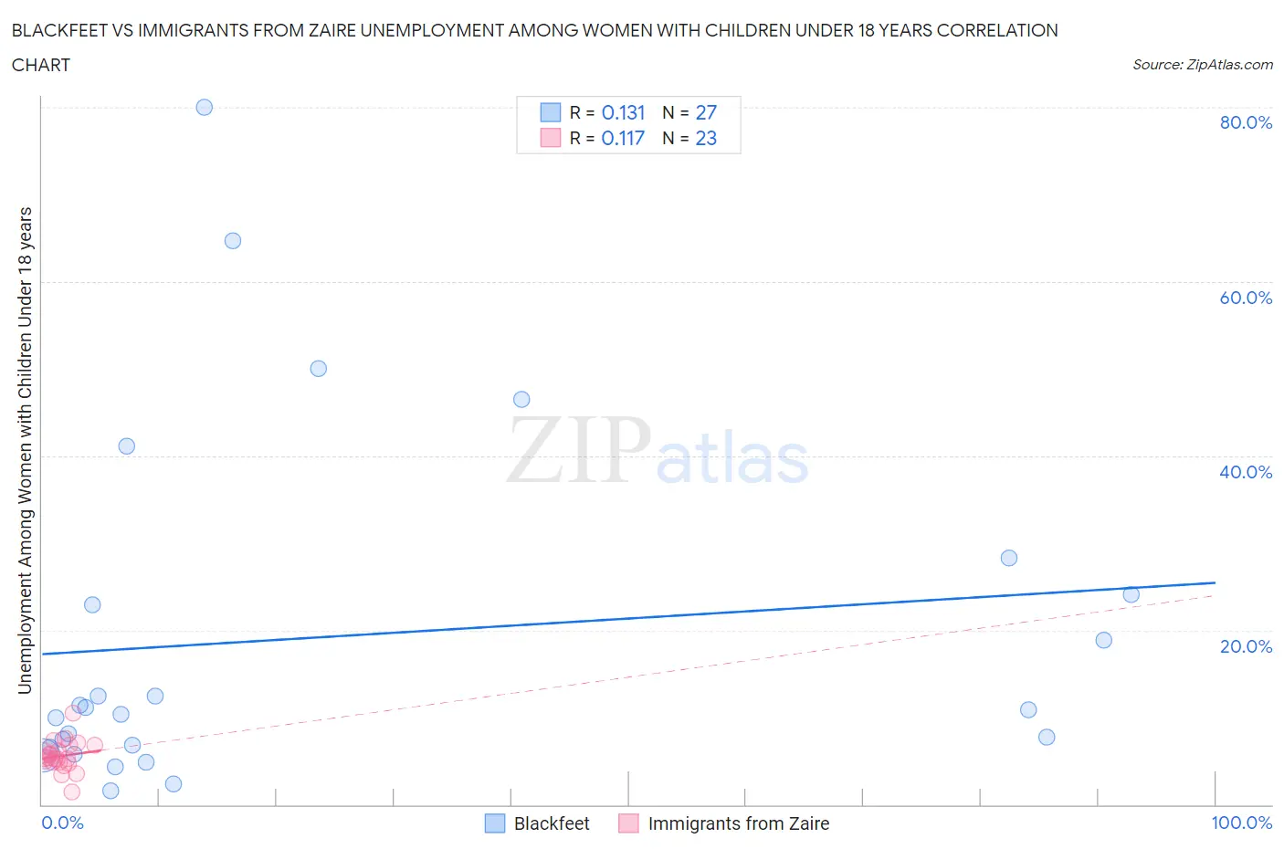 Blackfeet vs Immigrants from Zaire Unemployment Among Women with Children Under 18 years