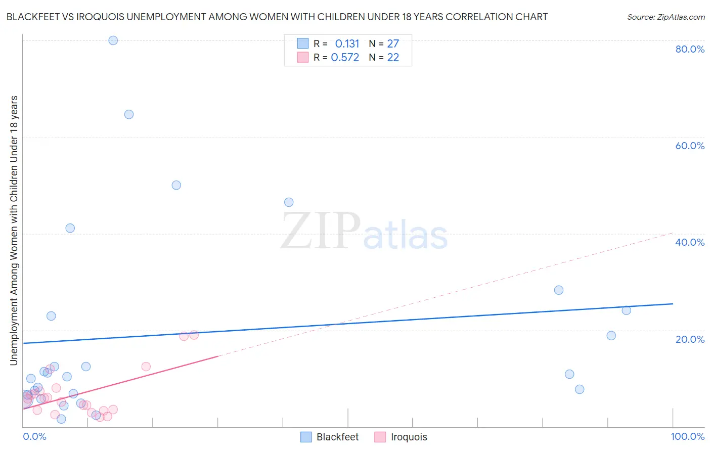 Blackfeet vs Iroquois Unemployment Among Women with Children Under 18 years