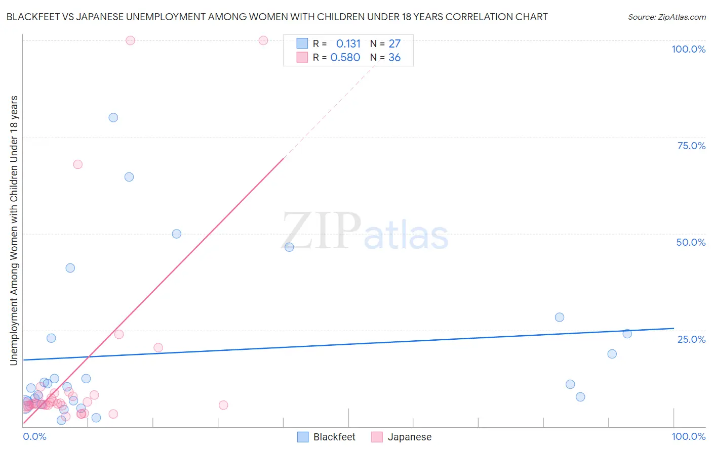 Blackfeet vs Japanese Unemployment Among Women with Children Under 18 years