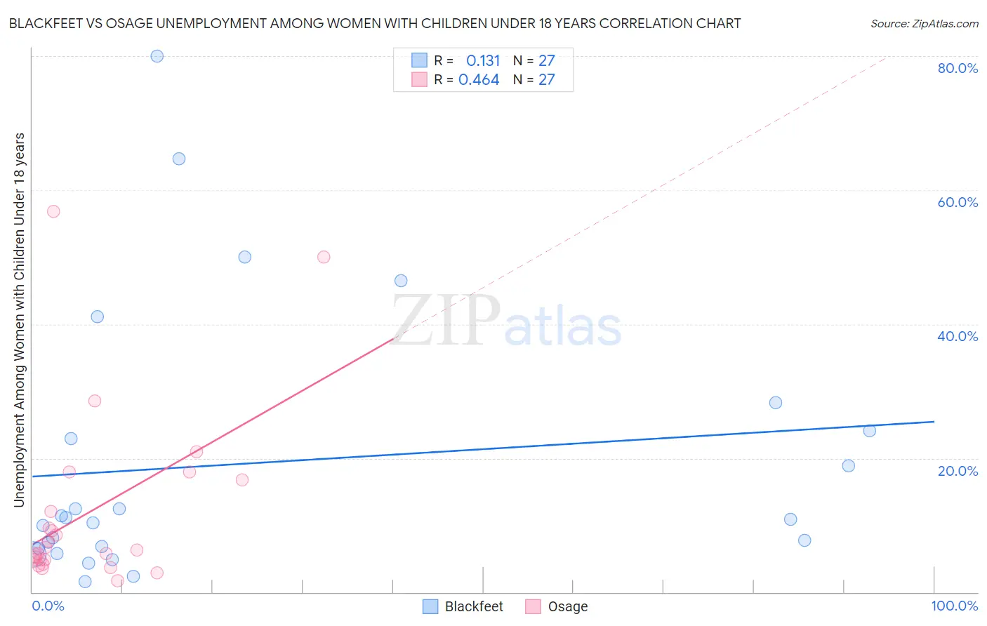 Blackfeet vs Osage Unemployment Among Women with Children Under 18 years