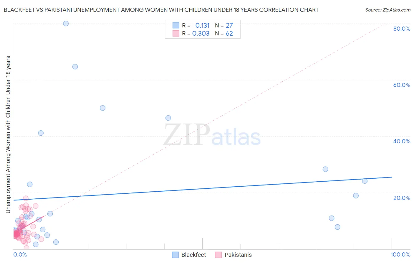 Blackfeet vs Pakistani Unemployment Among Women with Children Under 18 years